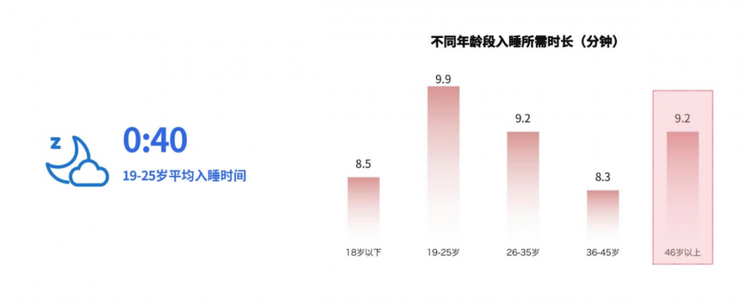 睡眠白皮书